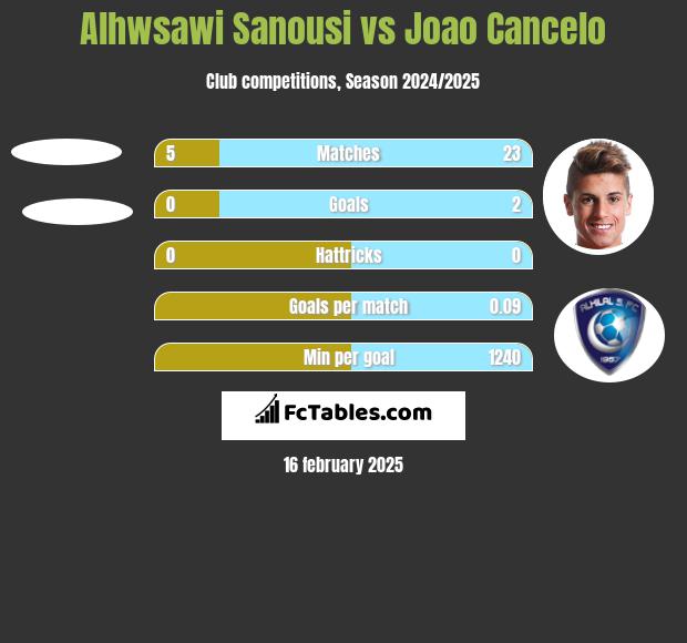 Alhwsawi Sanousi vs Joao Cancelo h2h player stats