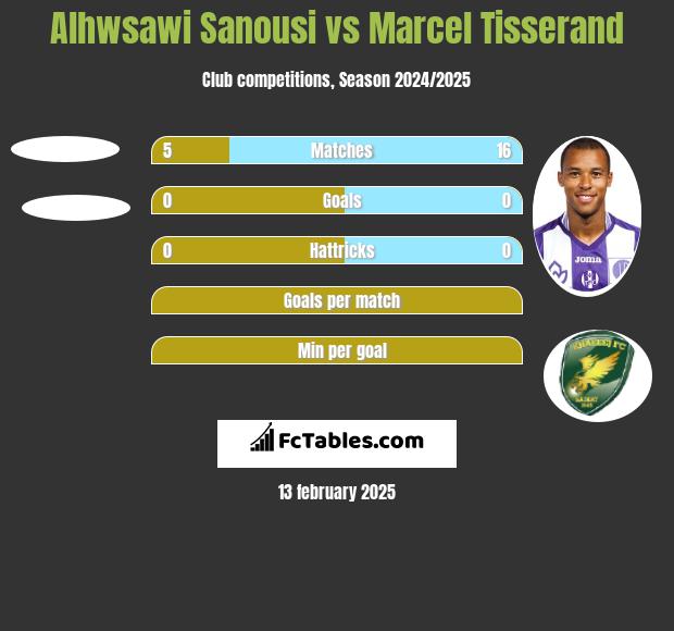 Alhwsawi Sanousi vs Marcel Tisserand h2h player stats