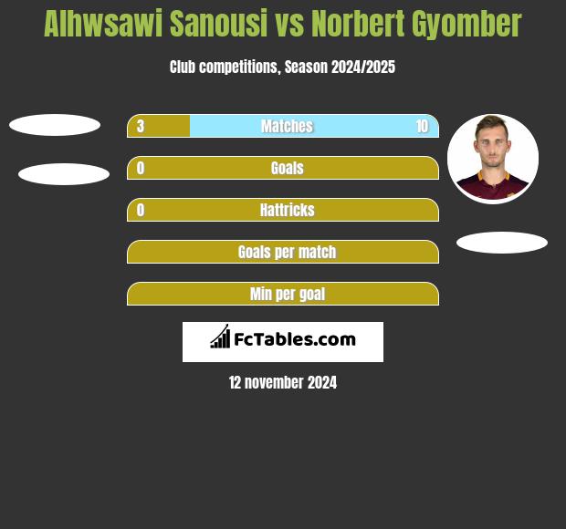 Alhwsawi Sanousi vs Norbert Gyomber h2h player stats