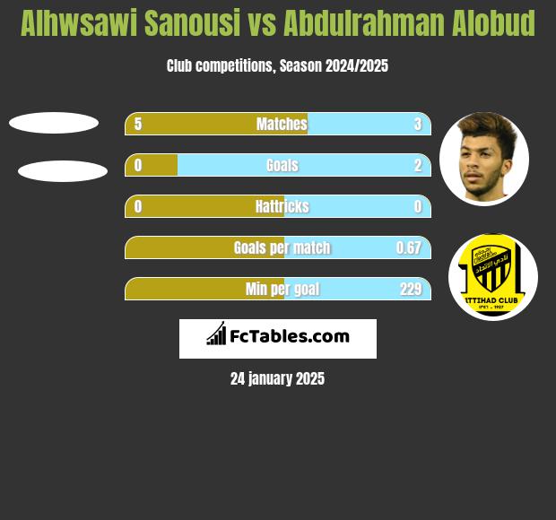 Alhwsawi Sanousi vs Abdulrahman Alobud h2h player stats