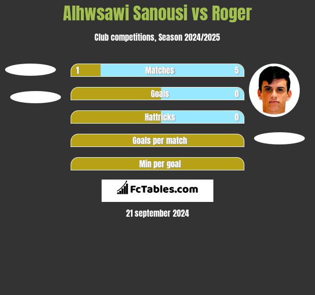 Alhwsawi Sanousi vs Roger h2h player stats