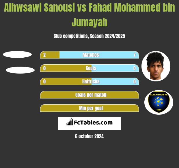 Alhwsawi Sanousi vs Fahad Mohammed bin Jumayah h2h player stats