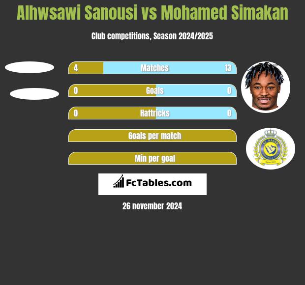 Alhwsawi Sanousi vs Mohamed Simakan h2h player stats