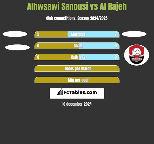 Alhwsawi Sanousi vs Al Rajeh h2h player stats