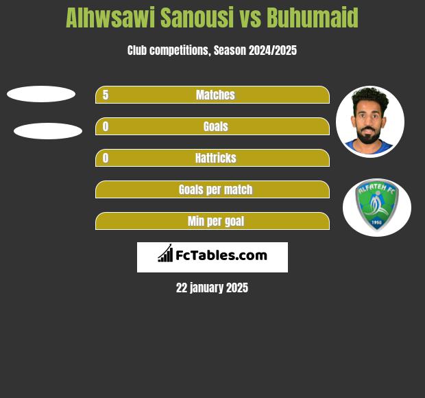 Alhwsawi Sanousi vs Buhumaid h2h player stats