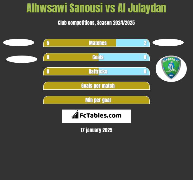 Alhwsawi Sanousi vs Al Julaydan h2h player stats