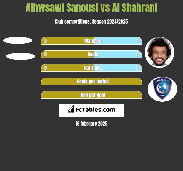 Alhwsawi Sanousi vs Al Shahrani h2h player stats