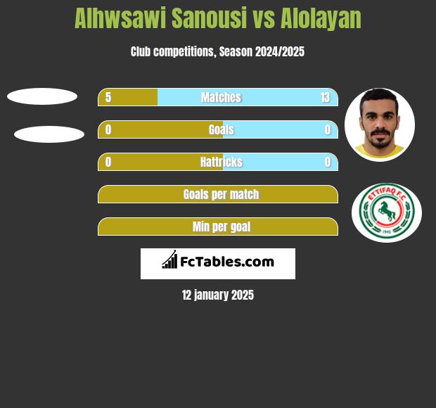 Alhwsawi Sanousi vs Alolayan h2h player stats