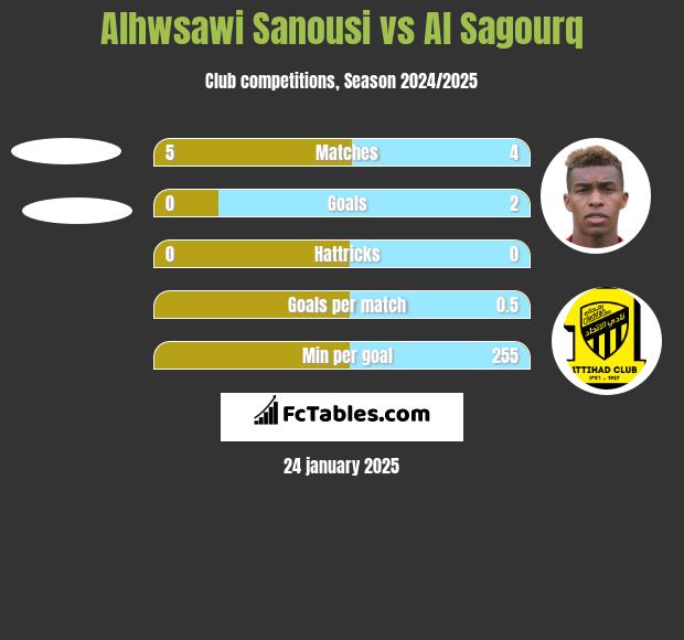 Alhwsawi Sanousi vs Al Sagourq h2h player stats