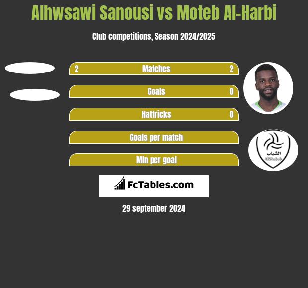 Alhwsawi Sanousi vs Moteb Al-Harbi h2h player stats