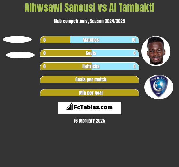 Alhwsawi Sanousi vs Al Tambakti h2h player stats