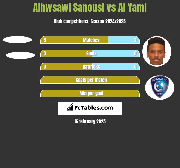 Alhwsawi Sanousi vs Al Yami h2h player stats