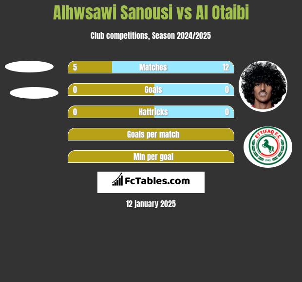 Alhwsawi Sanousi vs Al Otaibi h2h player stats