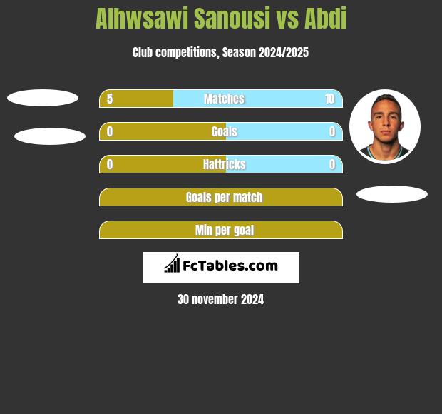 Alhwsawi Sanousi vs Abdi h2h player stats