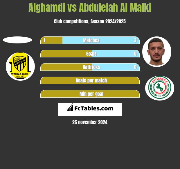 Alghamdi vs Abdulelah Al Malki h2h player stats