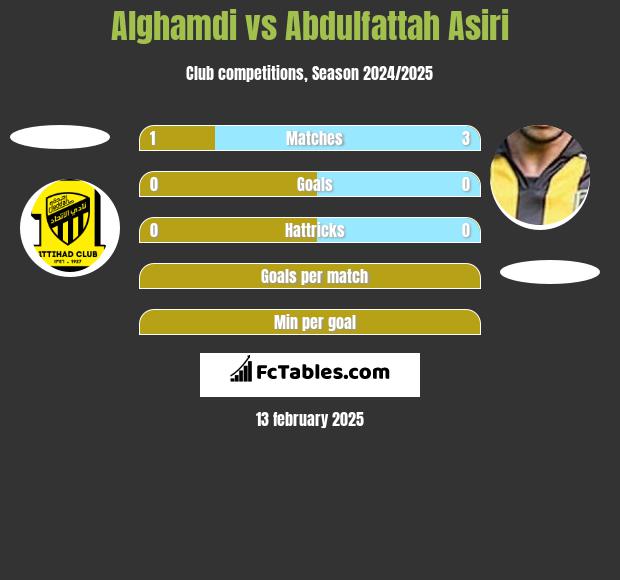 Alghamdi vs Abdulfattah Asiri h2h player stats