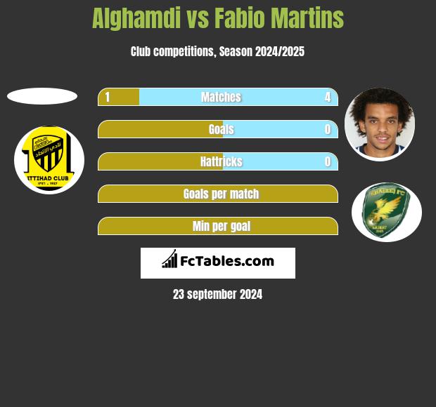 Alghamdi vs Fabio Martins h2h player stats