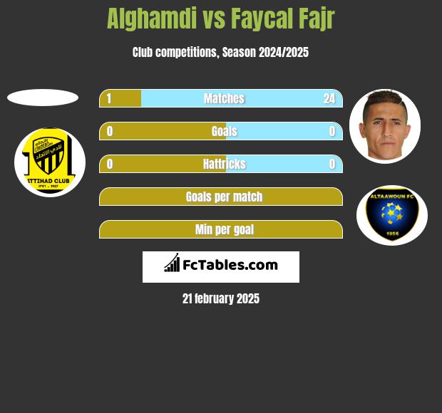 Alghamdi vs Faycal Fajr h2h player stats