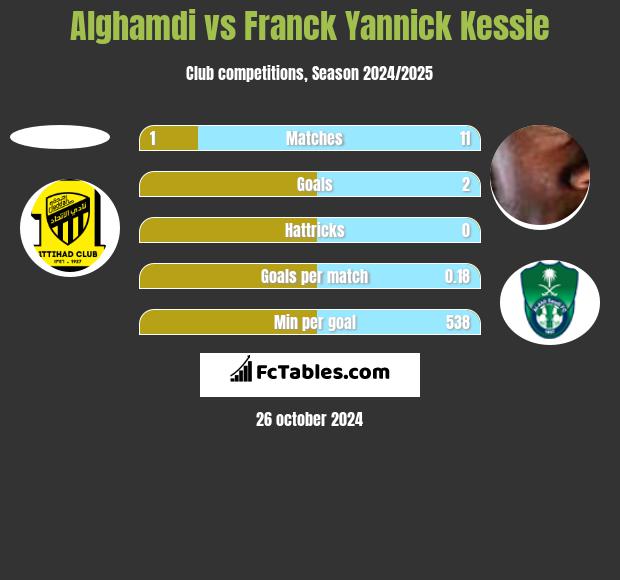 Alghamdi vs Franck Yannick Kessie h2h player stats