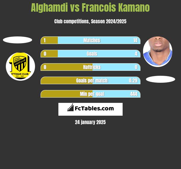 Alghamdi vs Francois Kamano h2h player stats