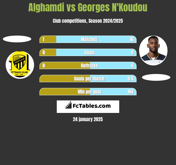 Alghamdi vs Georges N'Koudou h2h player stats