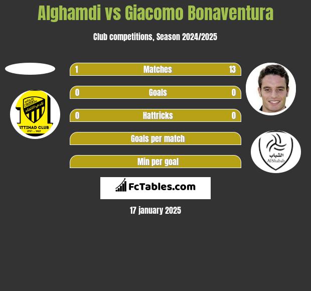 Alghamdi vs Giacomo Bonaventura h2h player stats