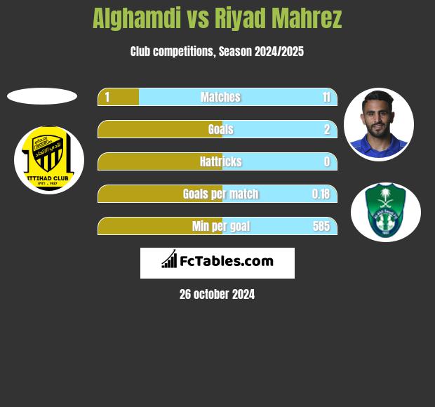 Alghamdi vs Riyad Mahrez h2h player stats