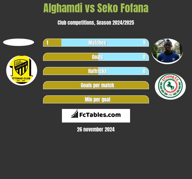 Alghamdi vs Seko Fofana h2h player stats