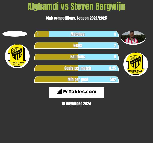 Alghamdi vs Steven Bergwijn h2h player stats