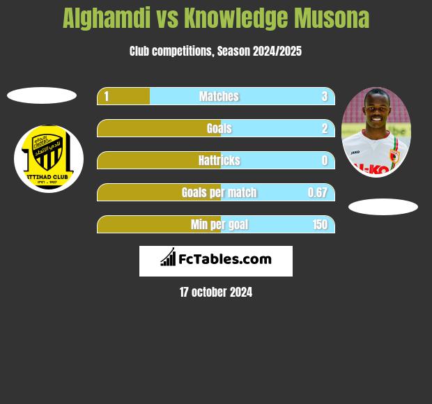 Alghamdi vs Knowledge Musona h2h player stats