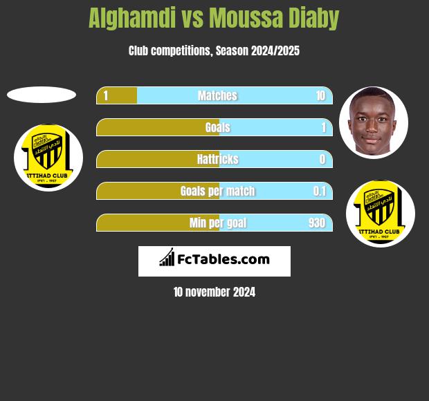 Alghamdi vs Moussa Diaby h2h player stats