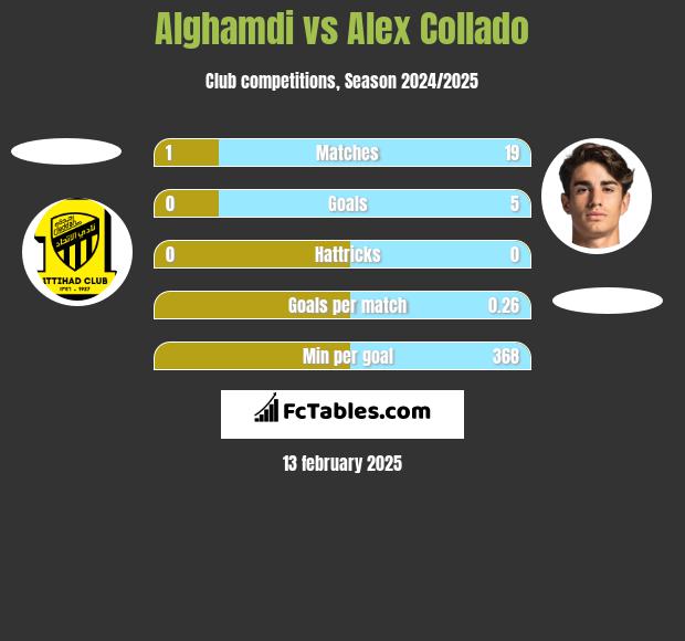 Alghamdi vs Alex Collado h2h player stats