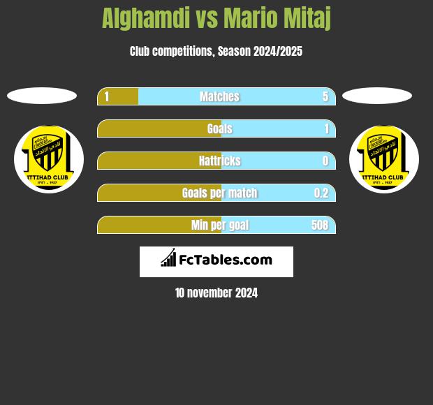 Alghamdi vs Mario Mitaj h2h player stats