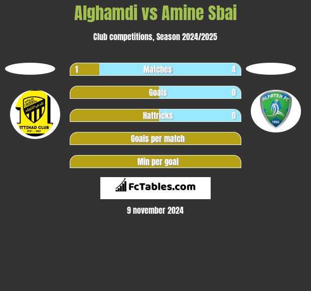 Alghamdi vs Amine Sbai h2h player stats