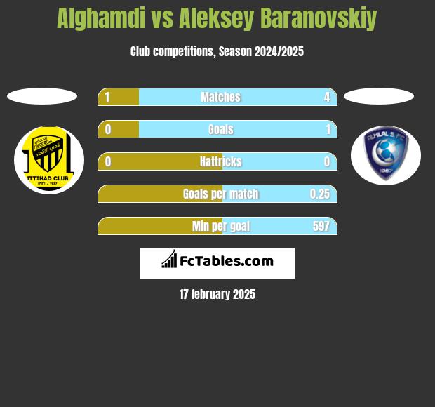 Alghamdi vs Aleksey Baranovskiy h2h player stats