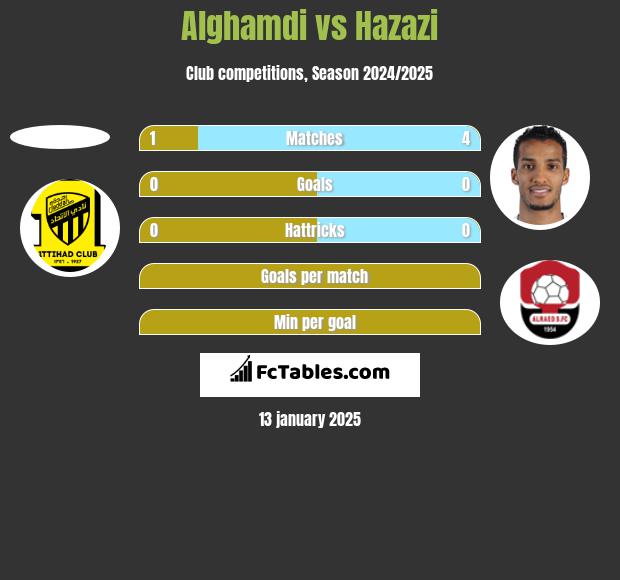 Alghamdi vs Hazazi h2h player stats