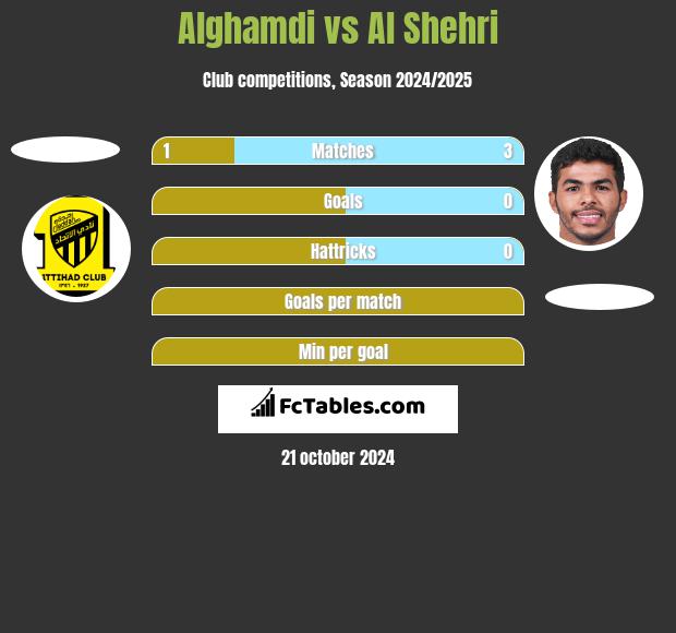 Alghamdi vs Al Shehri h2h player stats