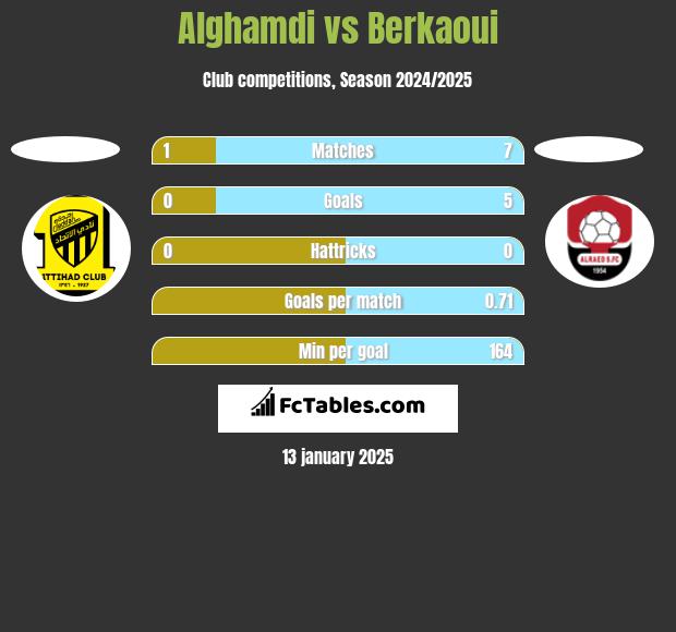 Alghamdi vs Berkaoui h2h player stats