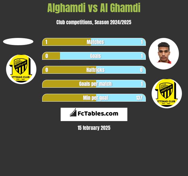 Alghamdi vs Al Ghamdi h2h player stats