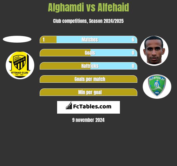 Alghamdi vs Alfehaid h2h player stats