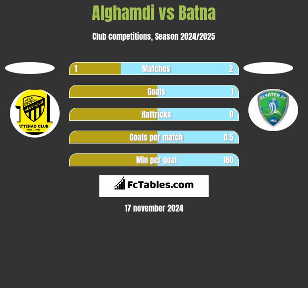 Alghamdi vs Batna h2h player stats