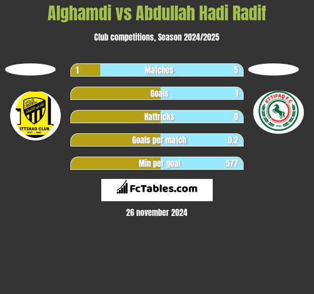 Alghamdi vs Abdullah Hadi Radif h2h player stats