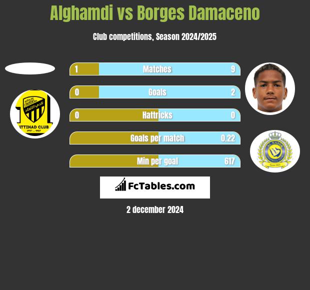 Alghamdi vs Borges Damaceno h2h player stats