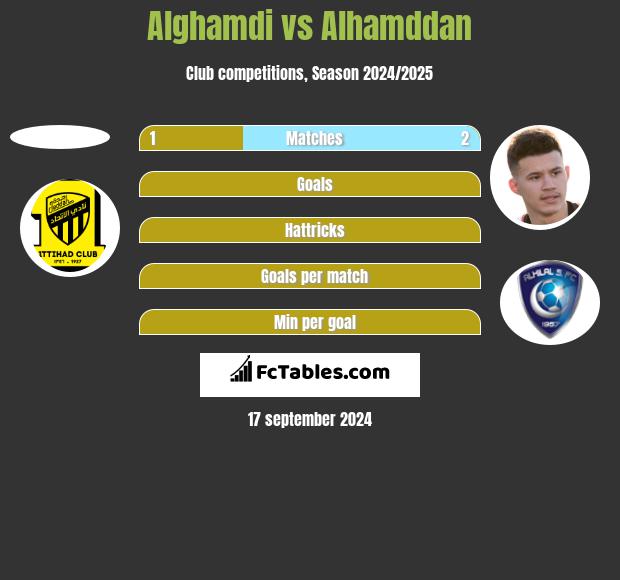 Alghamdi vs Alhamddan h2h player stats