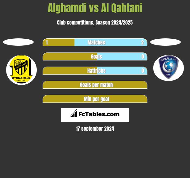 Alghamdi vs Al Qahtani h2h player stats