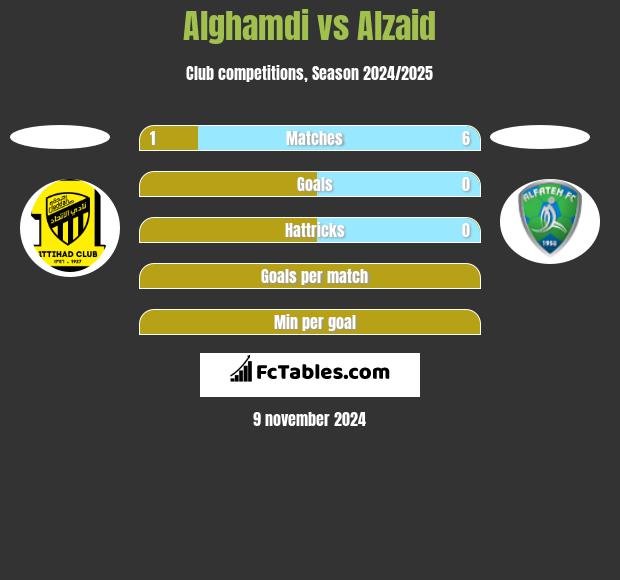 Alghamdi vs Alzaid h2h player stats