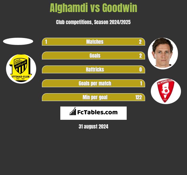 Alghamdi vs Goodwin h2h player stats