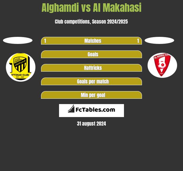 Alghamdi vs Al Makahasi h2h player stats