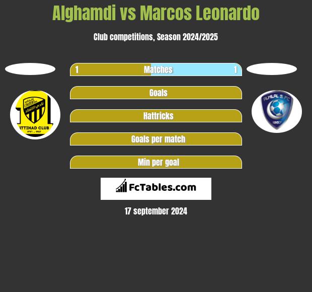 Alghamdi vs Marcos Leonardo h2h player stats