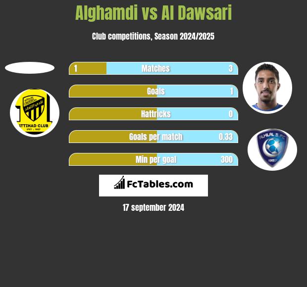 Alghamdi vs Al Dawsari h2h player stats